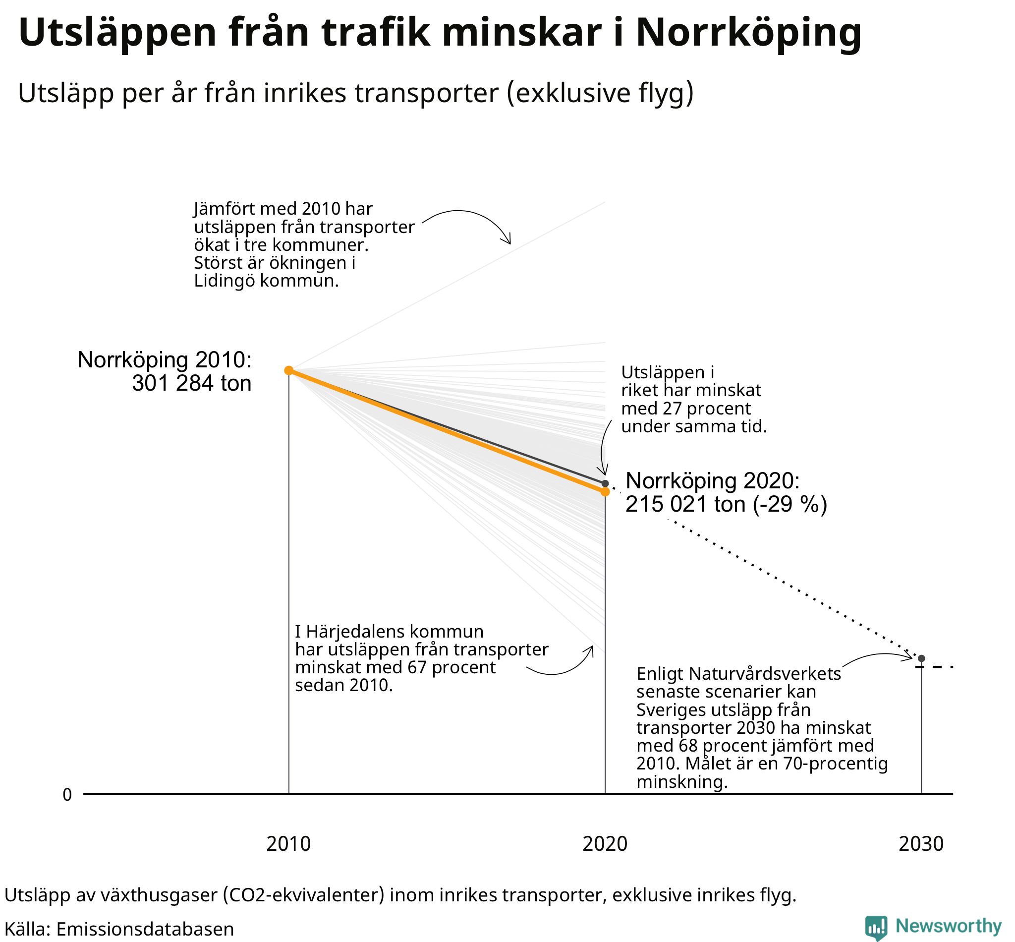Utsläpp från inrikes transporter (exklusive flyg), procentuell förändring sedan 2010